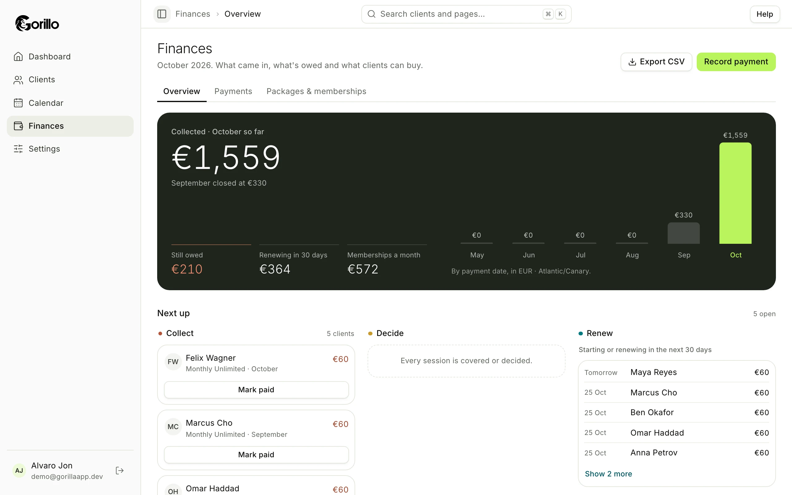 Gorillo web app, Finances: €1,559 collected in October, €210 still owed, €364 renewing in 30 days, and the clients to collect from next